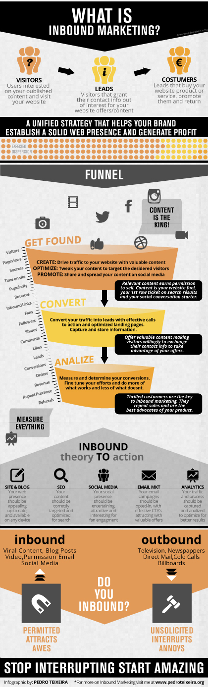 Inbound Marketing Infographic - Funnel, Tools, Outbound comparison